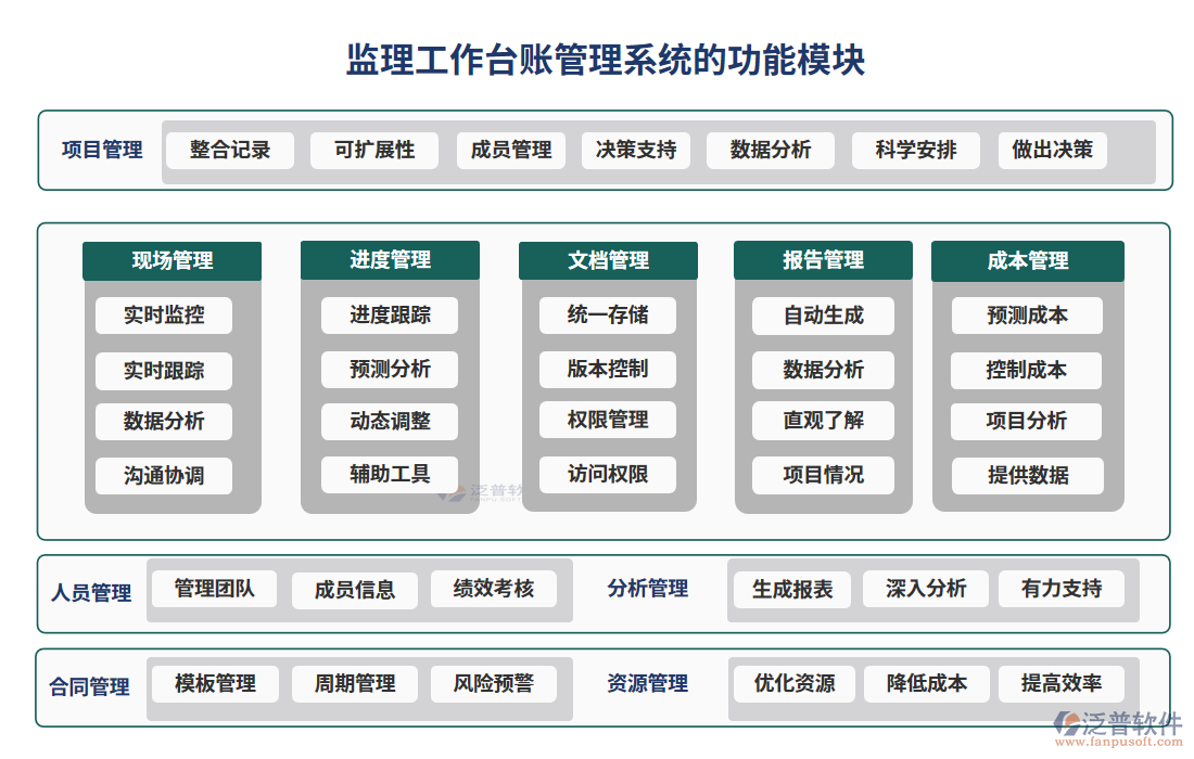 監(jiān)理工作臺(tái)賬管理系統(tǒng)的功能模塊