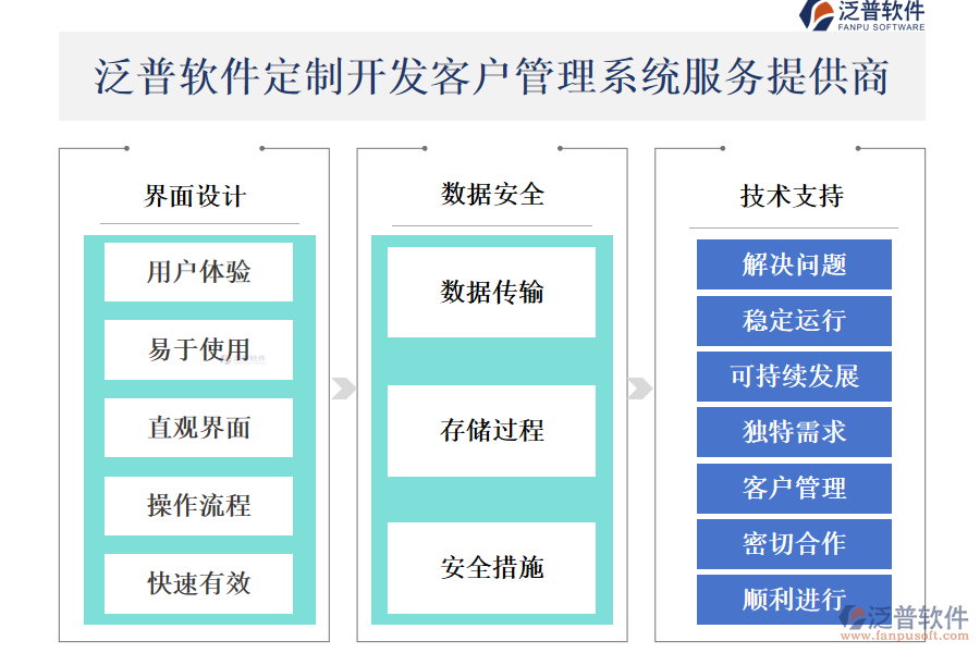 泛普軟件定制開發(fā)<a href=http://m.theonlineadagency.com/crm/ target=_blank class=infotextkey>客戶管理系統(tǒng)</a>服務(wù)提供商