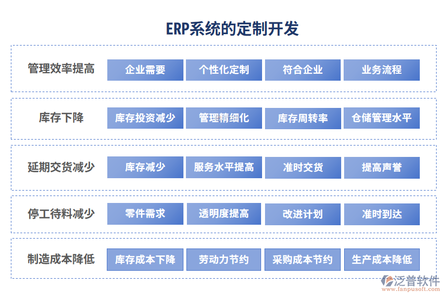 ERP系統(tǒng)的定制開(kāi)發(fā)