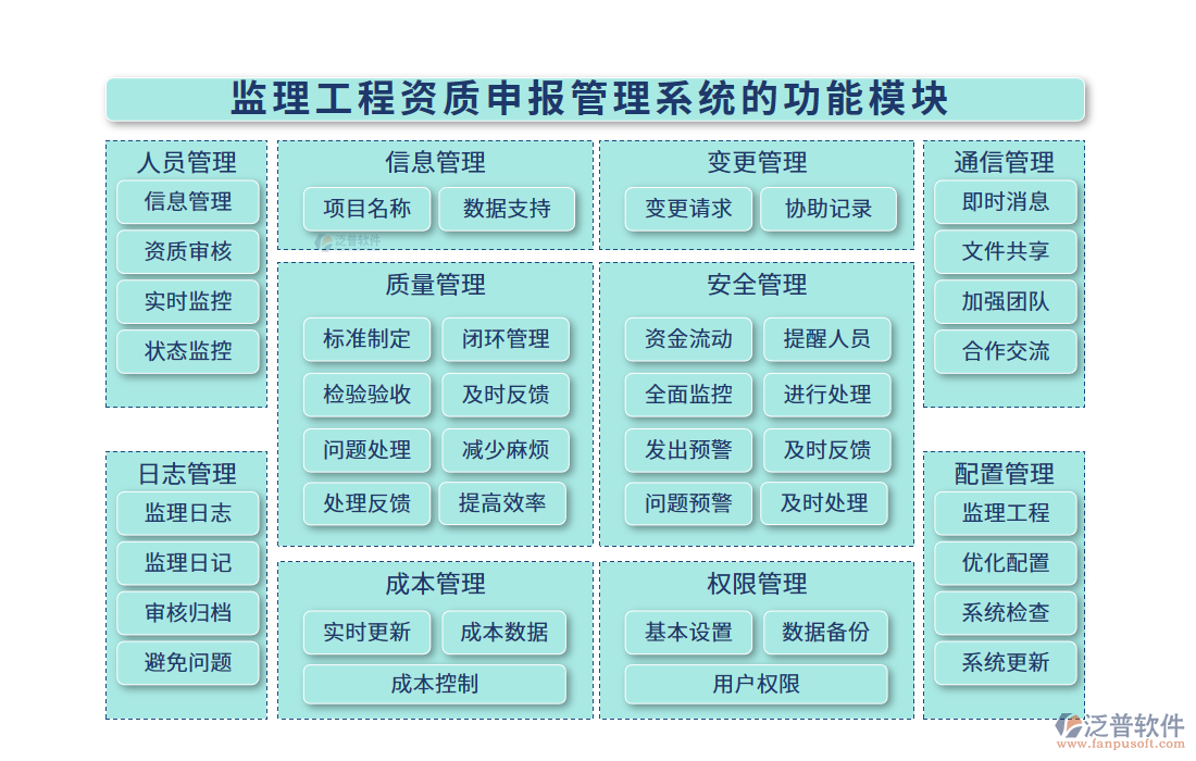  監(jiān)理工程資質(zhì)申報管理系統(tǒng)的功能模塊