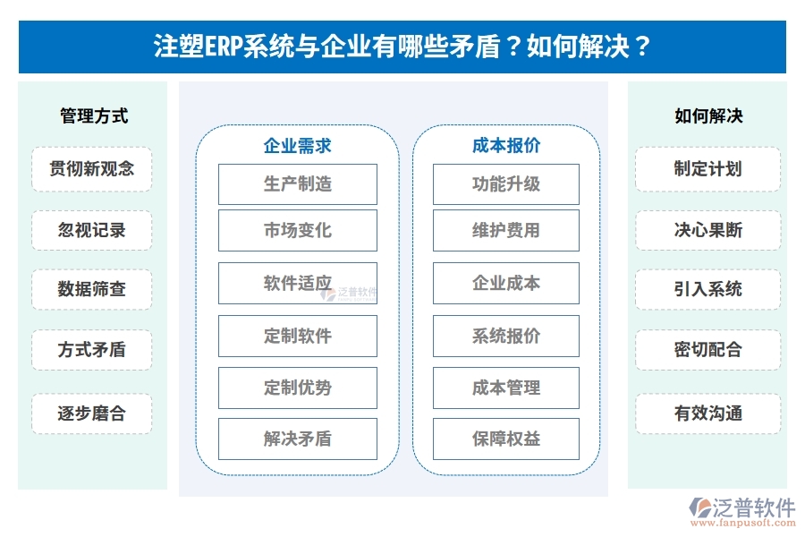 注塑ERP系統(tǒng)與企業(yè)有哪些矛盾？如何解決？