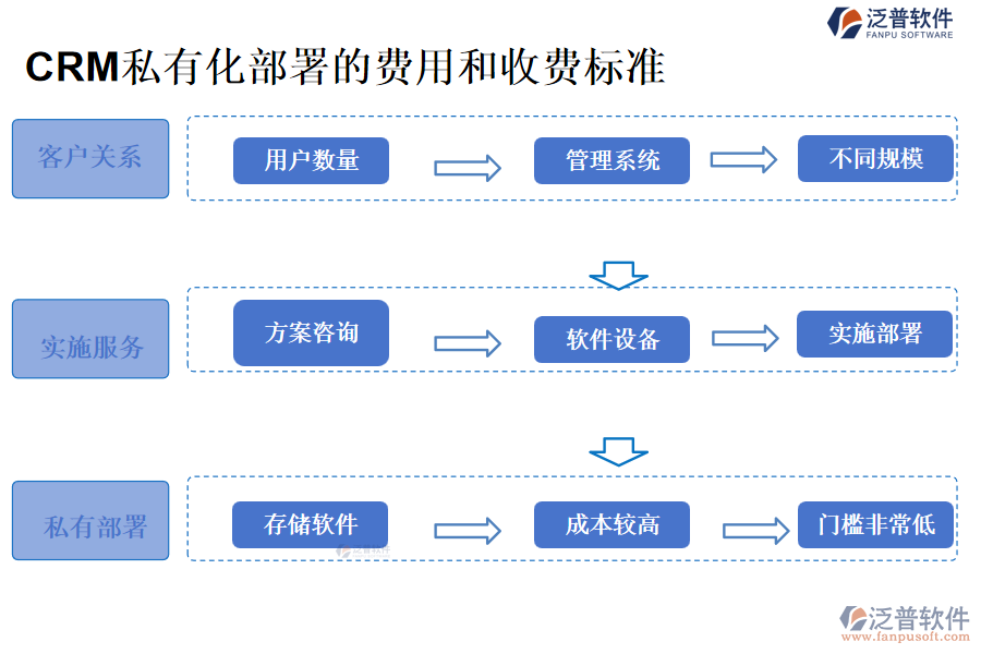 CRM私有化部署的費用和收費標準
