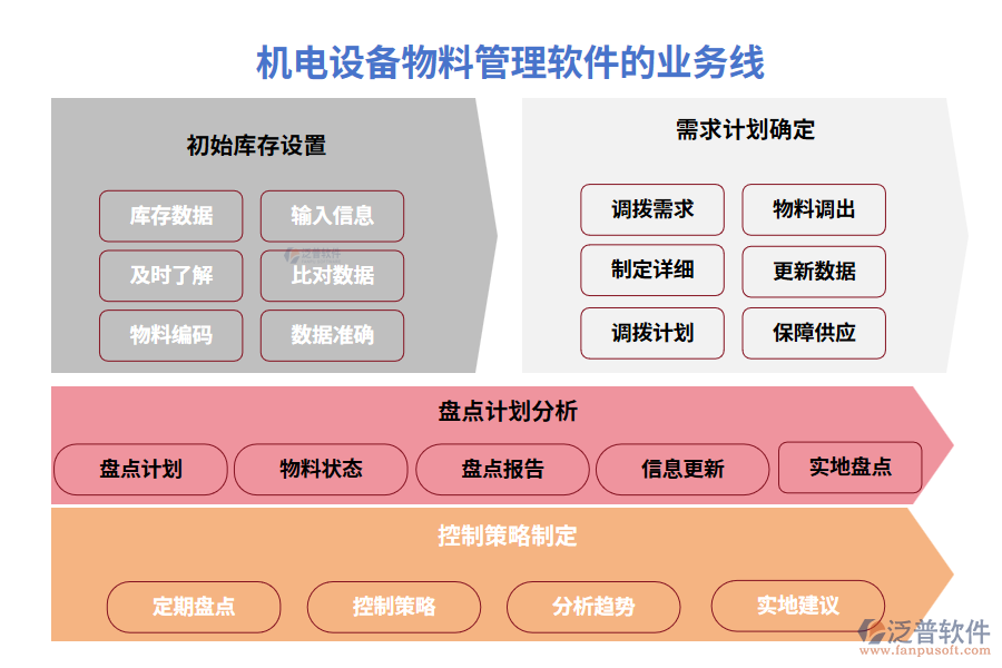 機電設備物料管理軟件的業(yè)務線