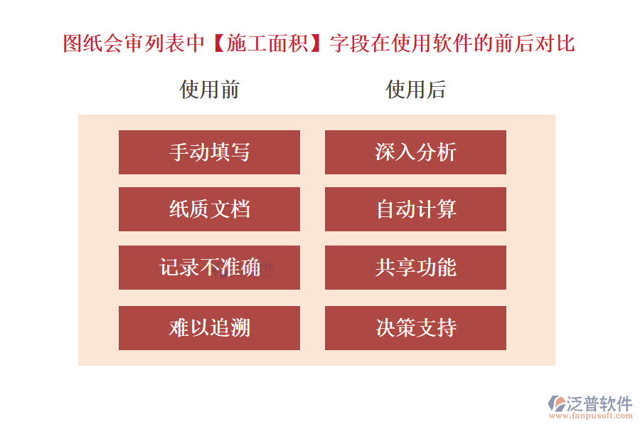 圖紙會審列表中【施工面積】字段在使用工程建設(shè)單位項目管理軟件的前后對比