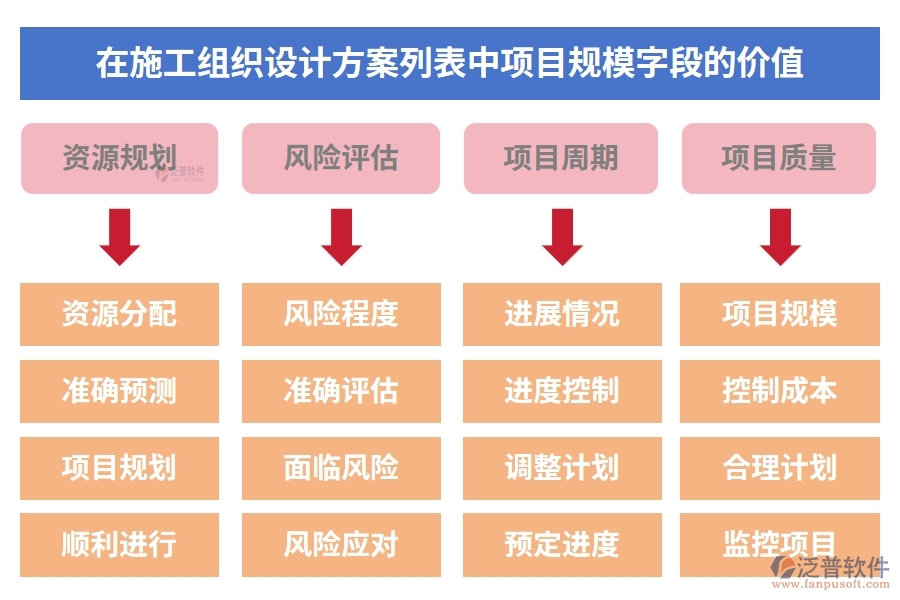 在施工組織設(shè)計(jì)方案列表中【項(xiàng)目規(guī)?！孔侄蔚膬r(jià)值