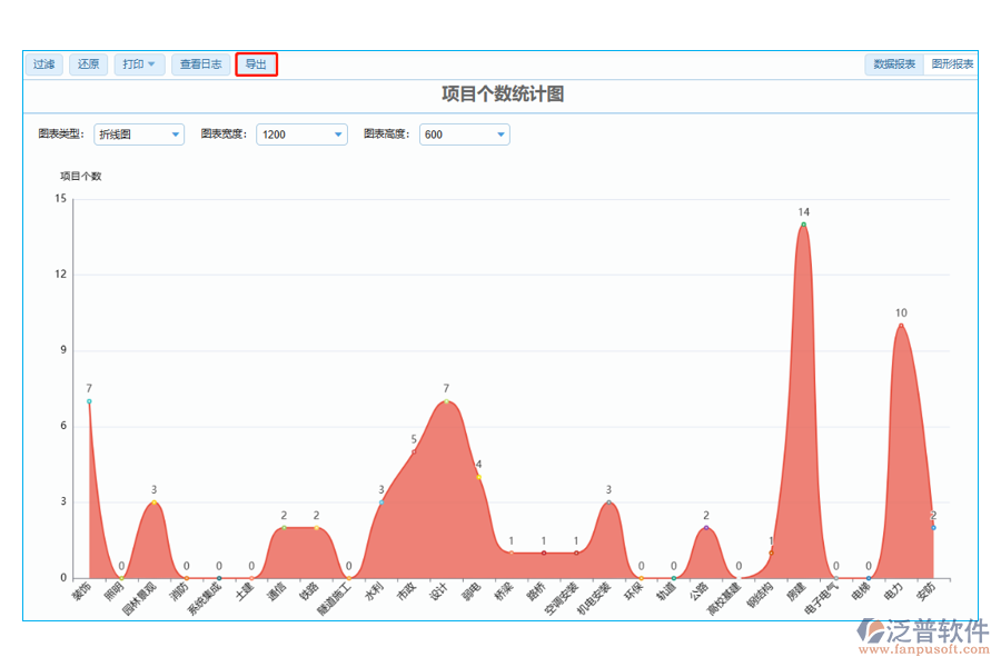 項目個數(shù)統(tǒng)計圖中【導(dǎo)出】字段的重要性