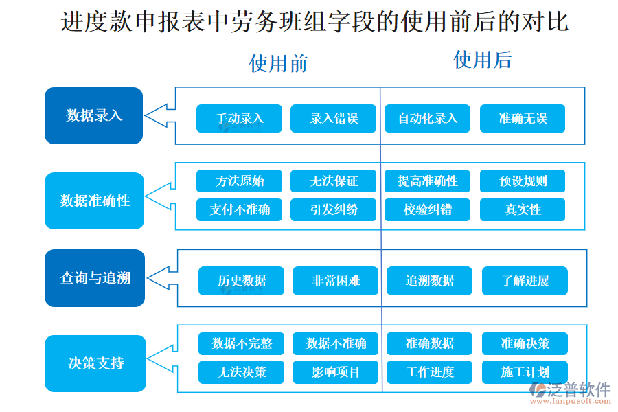 進(jìn)度款申報表中勞務(wù)班組字段的使用前后的對比分析