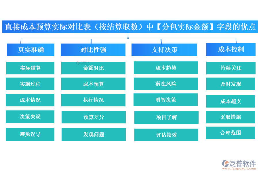 直接成本預算實際對比表（按結算取數）中【分包實際金額字段】的優(yōu)點
