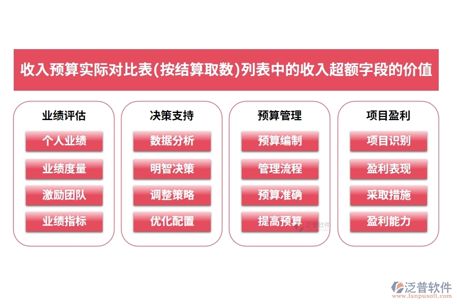 收入預算實際對比表(按結(jié)算取數(shù))列表中的【收入超額】字段的價值