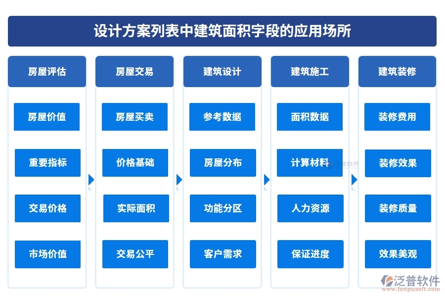 設(shè)計(jì)方案列表中【建筑面積】字段的應(yīng)用場(chǎng)所