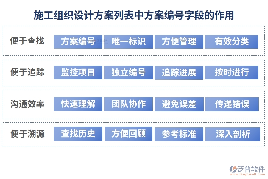 施工組織設(shè)計方案列表中【方案編號】字段的作用