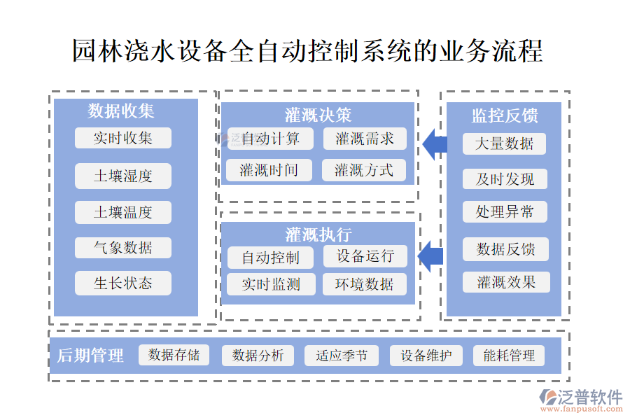 園林澆水設備全自動控制系統(tǒng)的業(yè)務流程