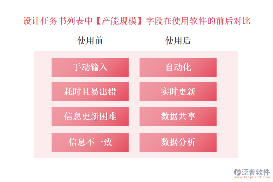 設計任務書列表中【產能規(guī)模】字段在使用項目設計進度管理軟件的前后對比