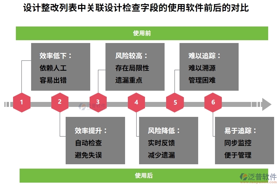 設計整改列表中【關聯(lián)設計檢查】字段使用工程企業(yè)項目管理系統(tǒng)前后對比
