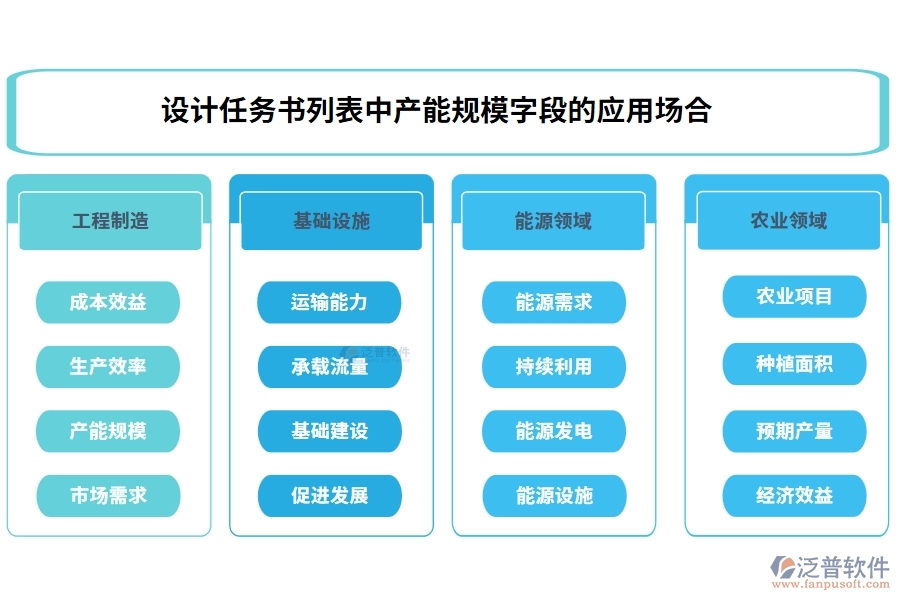 設(shè)計任務(wù)書列表中【產(chǎn)能規(guī)?！孔侄蔚膽?yīng)用場合