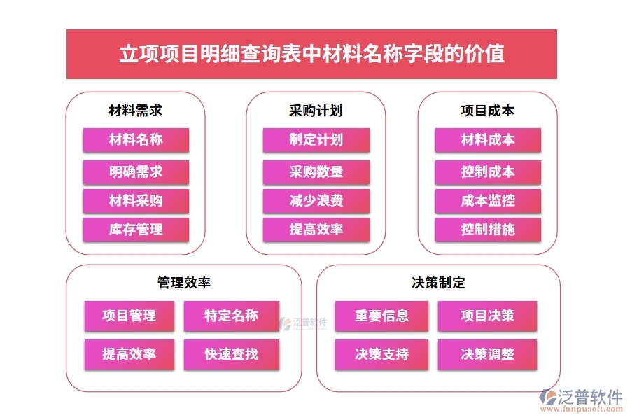 立項項目明細(xì)查詢表中【材料名稱】字段的價值