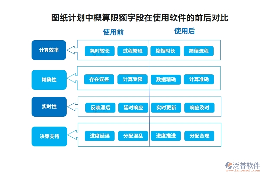 圖紙計劃中【概算限額】字段在使用施工項目工程管理軟件的前后對比