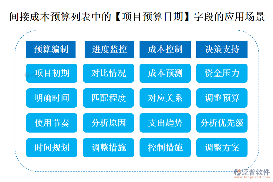 間接成本預(yù)算列表中的【項目預(yù)算日期】字段的應(yīng)用場景
