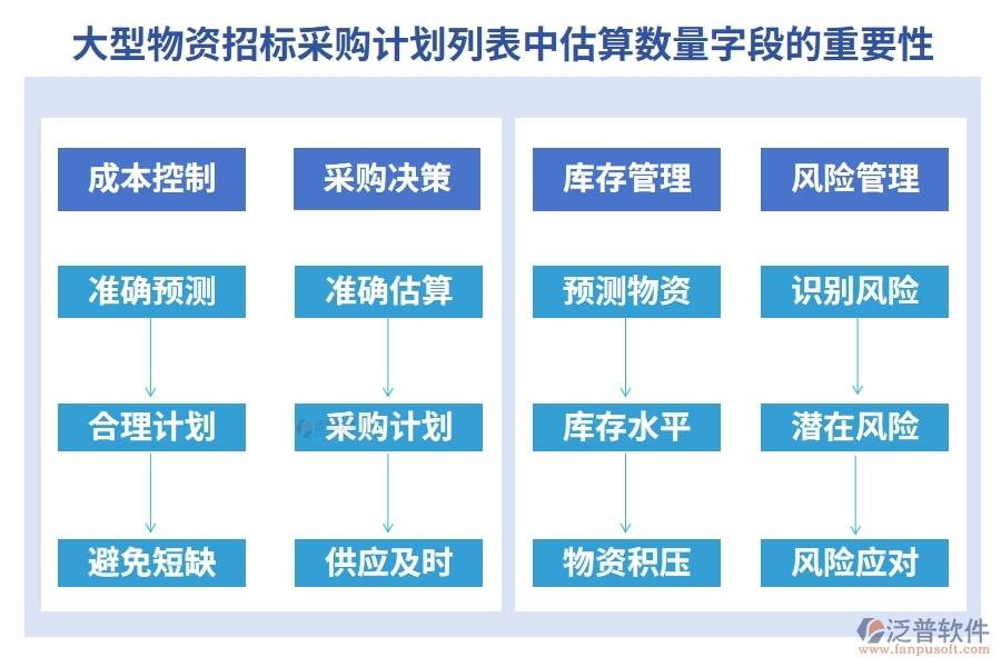 大型物資招標(biāo)采購計劃列表中【估算數(shù)量】字段的重要性