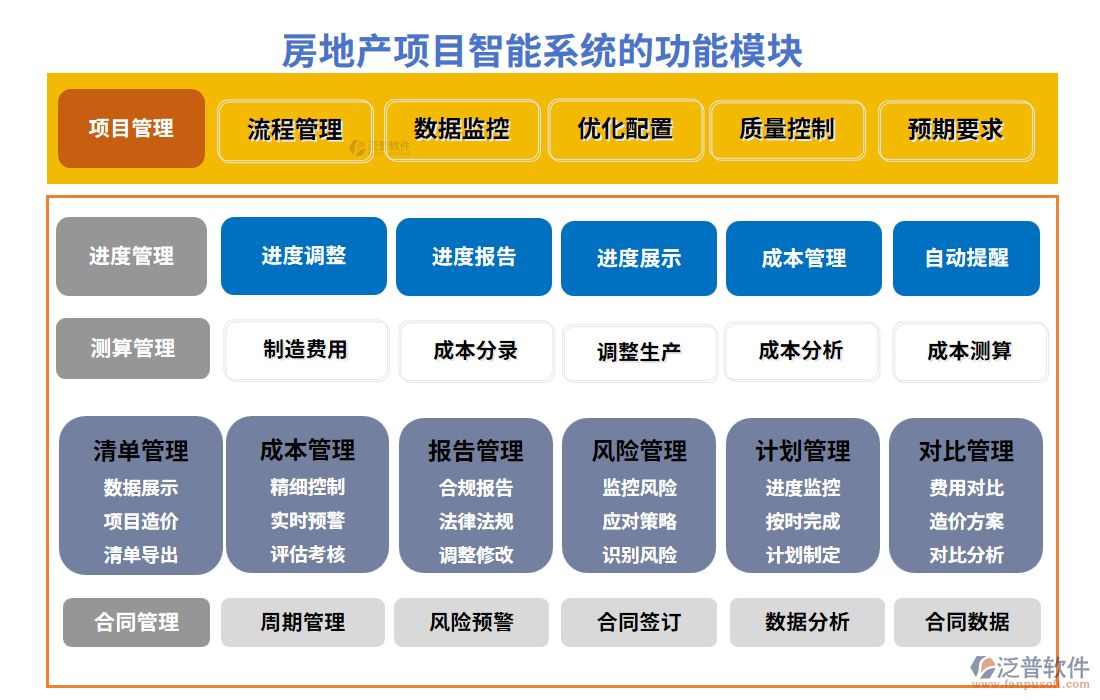 房地產(chǎn)項目智能系統(tǒng)的功能模塊