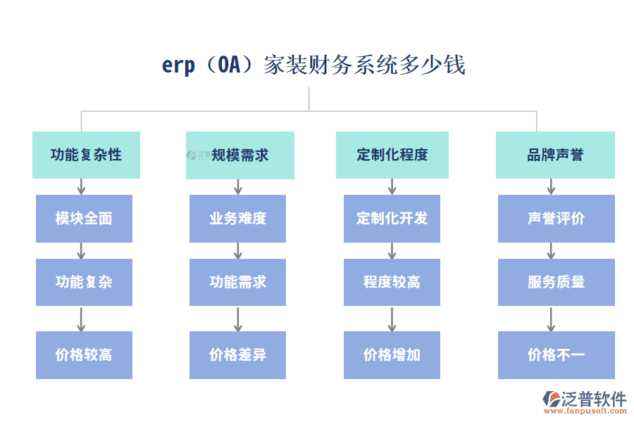 erp(OA)家裝財務(wù)系統(tǒng)多少錢？