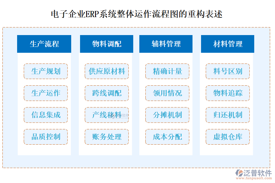 電子企業(yè)<a href=http://m.theonlineadagency.com/fanpuerp/ target=_blank class=infotextkey><a href=http://m.theonlineadagency.com/fanpuerp/ target=_blank class=infotextkey>erp系統(tǒng)</a></a>整體運作流程圖的重構(gòu)表述