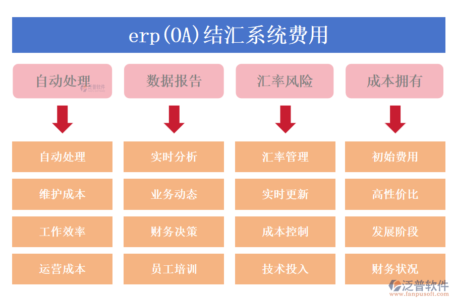 erp(OA)結(jié)匯系統(tǒng)費(fèi)用