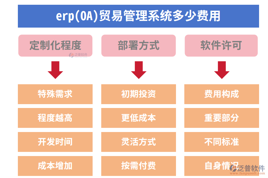 、erp(OA)貿(mào)易管理系統(tǒng)多少費用