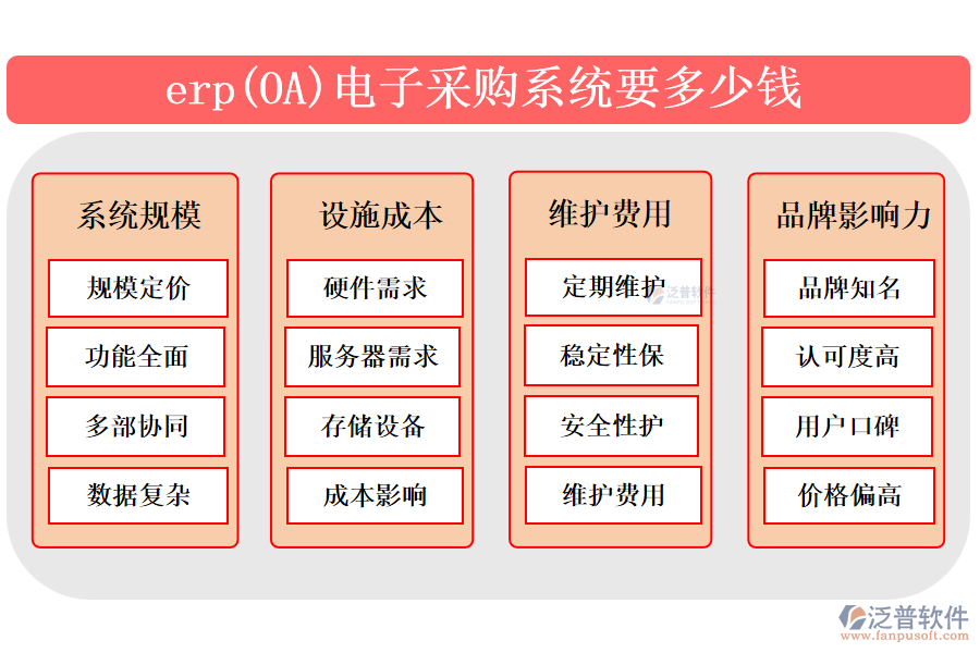 　　erp(Enterprise Resource Planning)電子采購系統(tǒng)是企業(yè)管理軟件的一部分，旨在自動化和優(yōu)化采購流程。該系統(tǒng)集成了需求預(yù)測、供應(yīng)商管理、采購訂單處理、庫存跟蹤等功能，通過實時數(shù)據(jù)分析和自動化流程，提高采購效率，減少錯誤和成本。erp電子采購系統(tǒng)能協(xié)助企業(yè)制定更精準的采購計劃，實時監(jiān)控庫存水平，確保物料供應(yīng)與需求相匹配，同時加強供應(yīng)商合作，提升整體供應(yīng)鏈的協(xié)同性和競爭力。  　　一、最好的erp(OA)電子采購系統(tǒng)?  　　簡單描述erp(OA)電子采購系統(tǒng)基本信息，再重點介紹泛普軟件 300字  　　erp(Enterprise Resource Planning)電子采購系統(tǒng)是企業(yè)管理軟件中專門用于處理采購業(yè)務(wù)的重要模塊。它集成了采購流程的各個環(huán)節(jié)，包括需求管理、供應(yīng)商評估、采購訂單處理、庫存監(jiān)控等，旨在通過自動化和集成化手段提高采購效率，降低采購成本，并增強供應(yīng)鏈的透明度和協(xié)同性。  　　泛普軟件，作為在OA(Office Automation)辦公管理軟件領(lǐng)域具有顯著影響力的品牌，不僅提供傳統(tǒng)的辦公自動化解決方案，還融合了現(xiàn)代管理理念和技術(shù)創(chuàng)新，為企業(yè)用戶打造高效、便捷的信息化工作環(huán)境。在電子采購系統(tǒng)方面，泛普軟件可能通過其強大的定制能力和靈活的系統(tǒng)架構(gòu)，為不同行業(yè)的企業(yè)提供符合其特定需求的電子采購解決方案，助力企業(yè)實現(xiàn)采購流程的數(shù)字化轉(zhuǎn)型和智能化升級。  　　二、erp(OA)電子采購系統(tǒng)要多少錢?  　　erp(OA)電子采購系統(tǒng)要多少錢?不能出現(xiàn)具體的錢數(shù)，分成八個點考慮多方方面回答，回答要求新穎且準確  　　erp(企業(yè)資源規(guī)劃)和OA(辦公自動化)電子采購系統(tǒng)的價格是一個復(fù)雜的問題，因為它受到多個因素的影響。  　　以下是考慮erp(OA)電子采購系統(tǒng)成本時可能涉及的八個方面：  　　1. 系統(tǒng)規(guī)模：erp(OA)電子采購系統(tǒng)的價格首先取決于系統(tǒng)的規(guī)模。大型企業(yè)可能需要更全面的功能，包括多部門協(xié)同、復(fù)雜的數(shù)據(jù)處理和分析等，這將導(dǎo)致系統(tǒng)價格上升。  　　2. 設(shè)施成本：erp(OA)電子采購系統(tǒng)可能需要特定的硬件設(shè)備來支持其運行，如服務(wù)器、存儲設(shè)備等。這些硬件設(shè)備的成本也會影響系統(tǒng)的總價格。  　　3. 維護費用：erp(OA)電子采購系統(tǒng)在使用過程中需要定期進行維護和保養(yǎng)，以確保系統(tǒng)的穩(wěn)定性和安全性。這些維護費用可能包括技術(shù)支持、系統(tǒng)更新等。  　　4. 品牌影響力：知名品牌的erp(OA)電子采購系統(tǒng)通常具有更高的市場認可度和用戶口碑，但價格也相對較高。  　　綜上所述，erp(OA)電子采購系統(tǒng)的價格受到多個因素的影響，企業(yè)需要根據(jù)自身需求和預(yù)算來綜合考慮這些因素，以選擇最適合自己的系統(tǒng)。