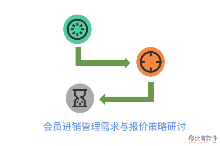  會(huì)員進(jìn)銷管理需求與報(bào)價(jià)策略研討