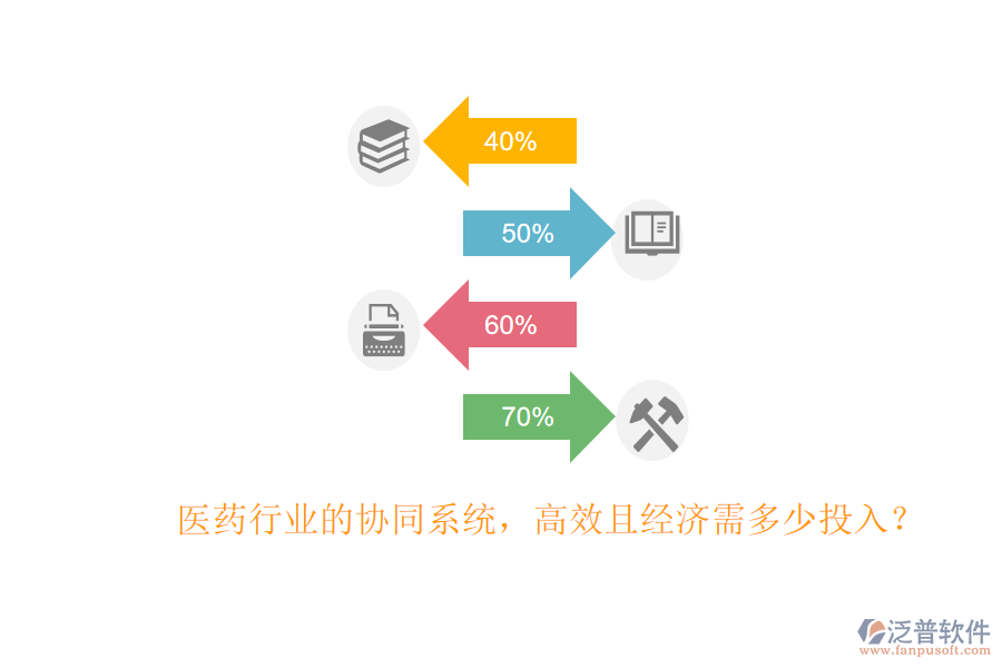 醫(yī)藥行業(yè)的協(xié)同系統(tǒng)，高效且經(jīng)濟(jì)需多少投入？