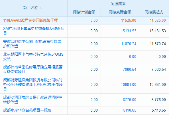 工程項(xiàng)目績(jī)效瓶頸咋破管理系統(tǒng)助力飛躍？