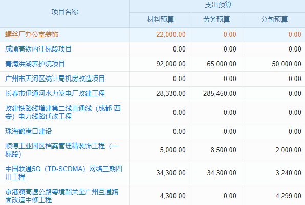 項目拖延癥晚期？項目經(jīng)營管理系統(tǒng)來給你‘打雞血’！