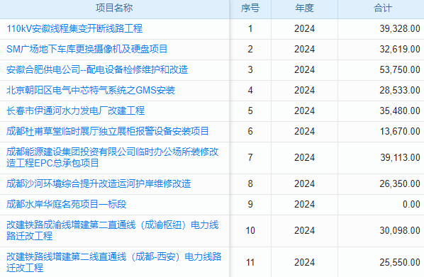 項目立項報批系統(tǒng)，專業(yè)管理工程建設