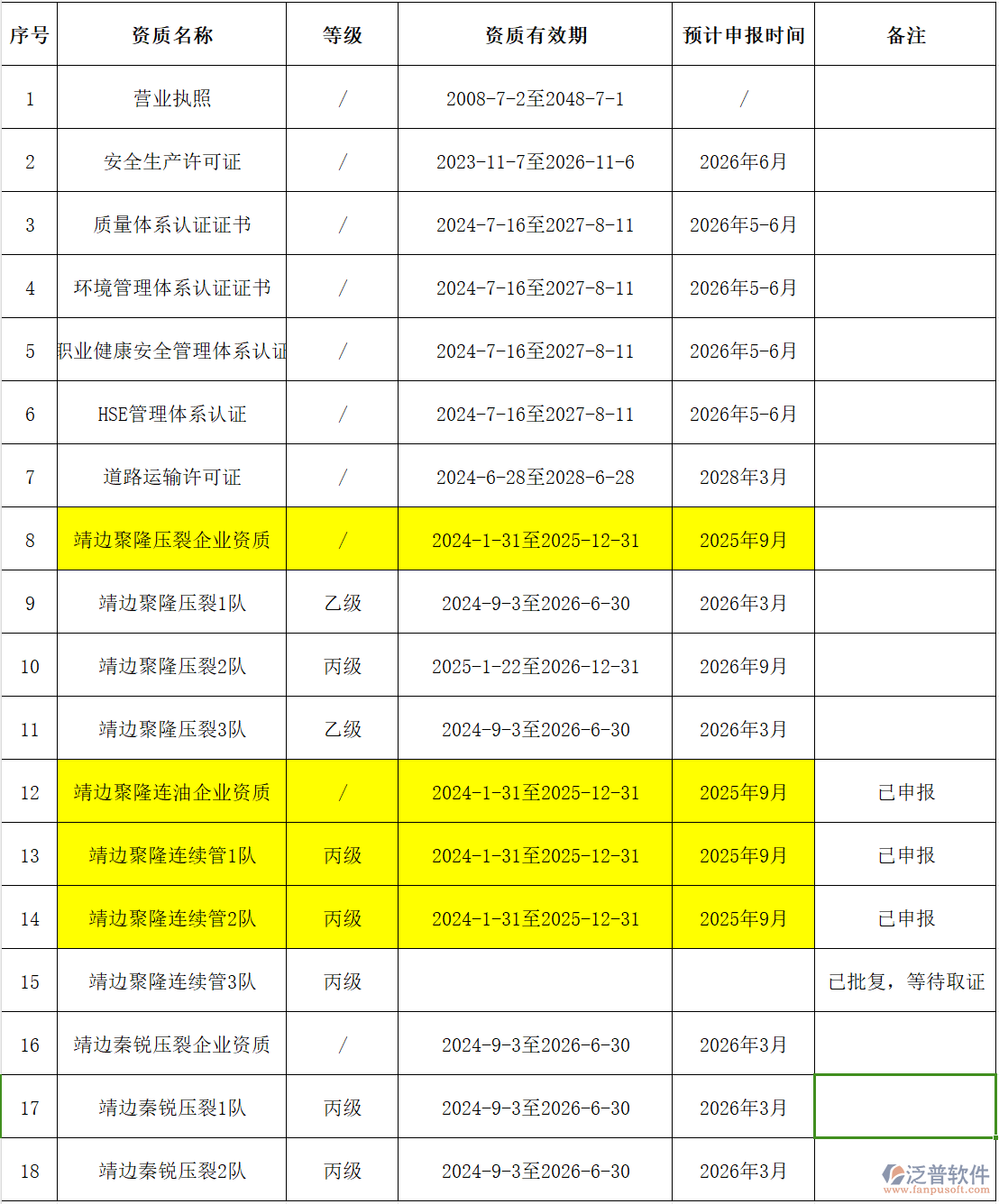 工程公司證件及中石油企業(yè)與隊(duì)伍資質(zhì)臺(tái)賬