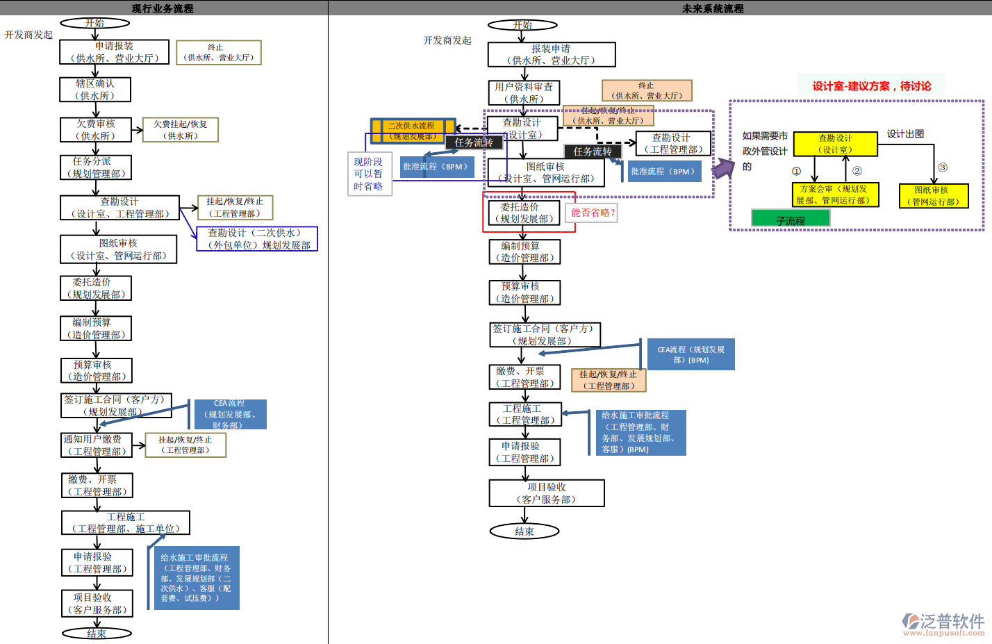 二次供水與內(nèi)部改造工程報裝管理流程及優(yōu)化