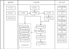 房地產(chǎn)OAOA辦公軟件的合同管理