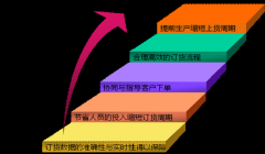平板電腦、PDA 和電腦在線訂貨