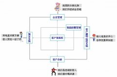 餐飲連鎖店管理系統(tǒng)