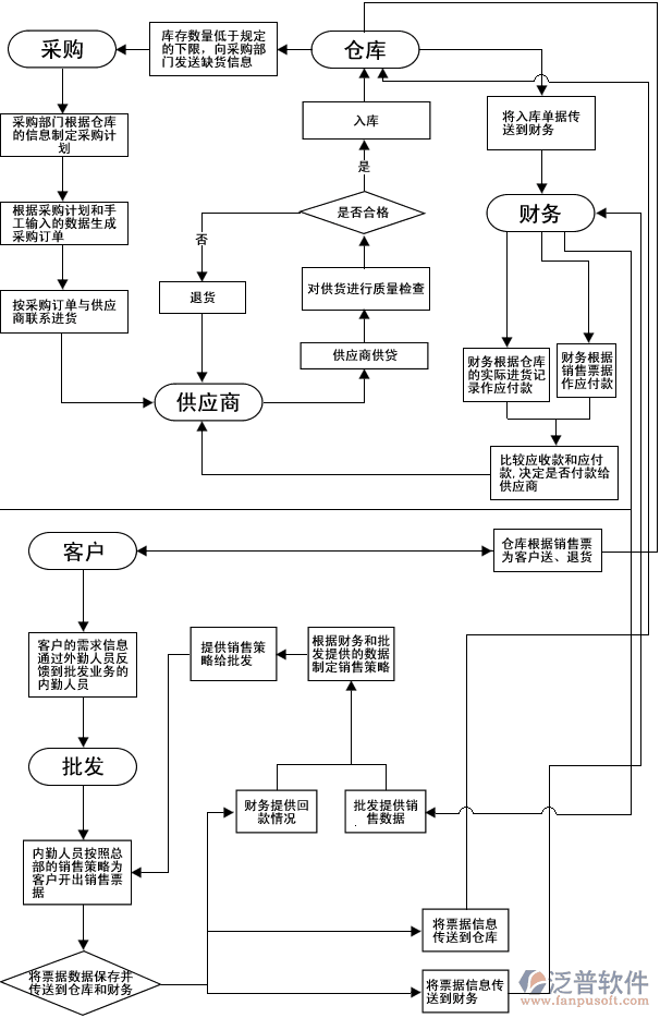 連鎖零售軟件、服裝鞋帽連鎖零售軟件、建材家俱連鎖零售軟件，供應(yīng)鏈流程圖