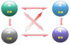 服務(wù)業(yè)軟件連鎖零售OA