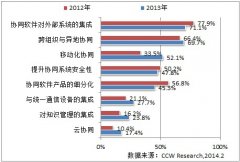 2014年，企業(yè)對協(xié)同辦公軟件的關(guān)注點呈現(xiàn)出五大新的變化特征