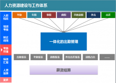 人力資源360度全方位信息化協(xié)同辦公管理平臺