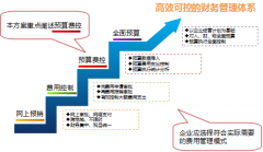 OA辦公自動(dòng)化的預(yù)算及財(cái)務(wù)報(bào)銷