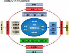協(xié)同管理軟件的門戶權限控制