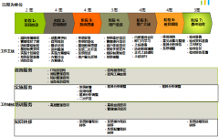 泛普OA-咨詢組 負責需求收集、流程梳理