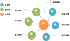 分權(quán)情況下，會(huì)議類型設(shè)置頁面新增共享功能