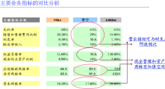 企業(yè)OA系統(tǒng)主要業(yè)務指標的對比分析