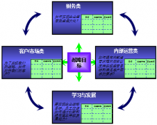 OA平衡記分卡是績(jī)效管理的最佳實(shí)踐方案？