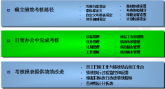 日常辦公中需要使用OA系統(tǒng)中的哪些功能？